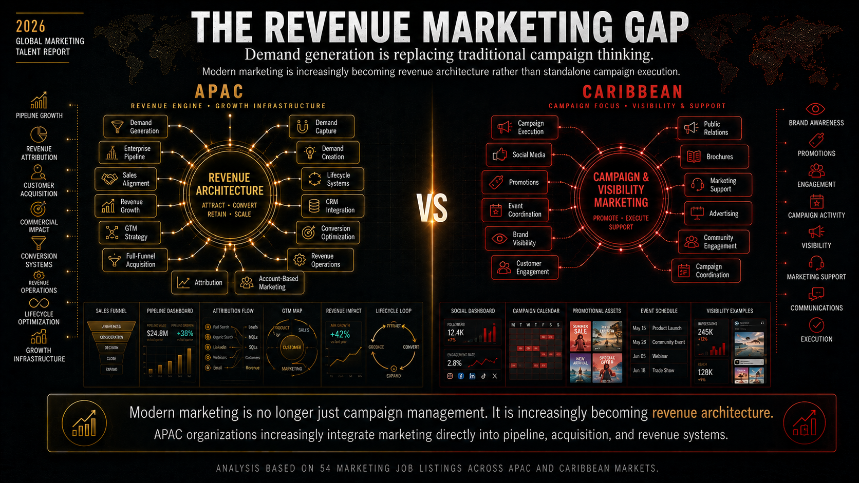 Demand Generation Operating Model The Marketing Jobs Gap: APAC vs The Caribbean - The Digipreneur Network