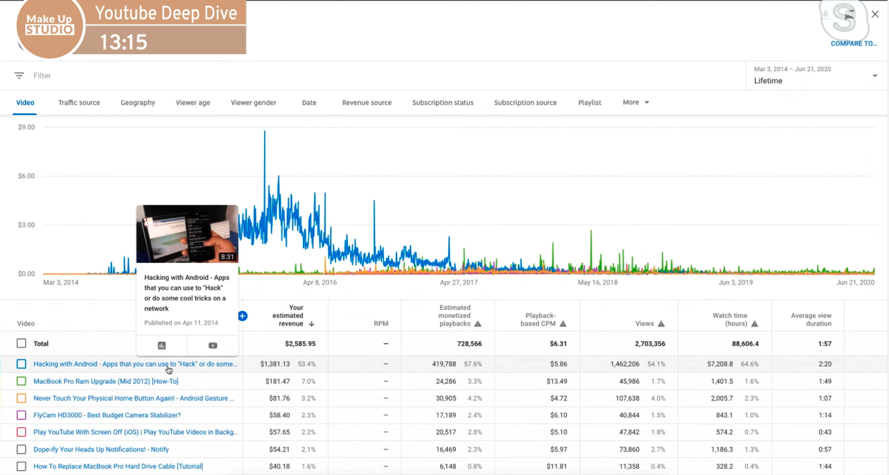 Devon X Scott YouTube revenue by video